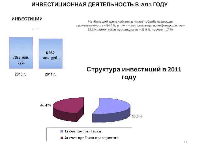 ИНВЕСТИЦИОННАЯ ДЕЯТЕЛЬНОСТЬ В 2011 ГОДУ Наибольший удельный вес занимает обрабатывающая промышленность –