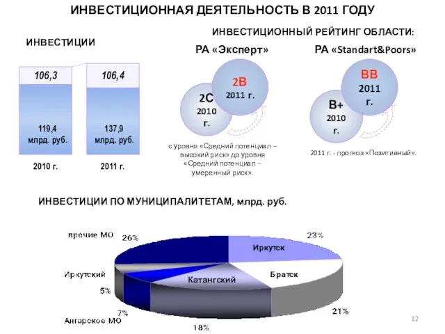 ИНВЕСТИЦИОННАЯ ДЕЯТЕЛЬНОСТЬ В 2011 ГОДУ В+ 2010 г. 2С 2010 г. ИНВЕСТИЦИОННЫЙ