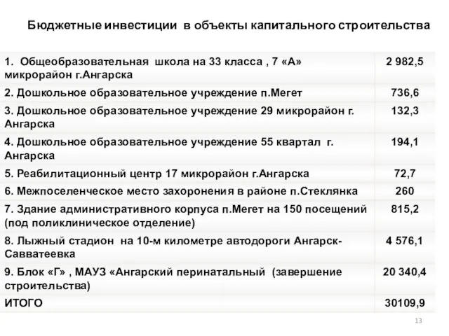 Бюджетные инвестиции в объекты капитального строительства