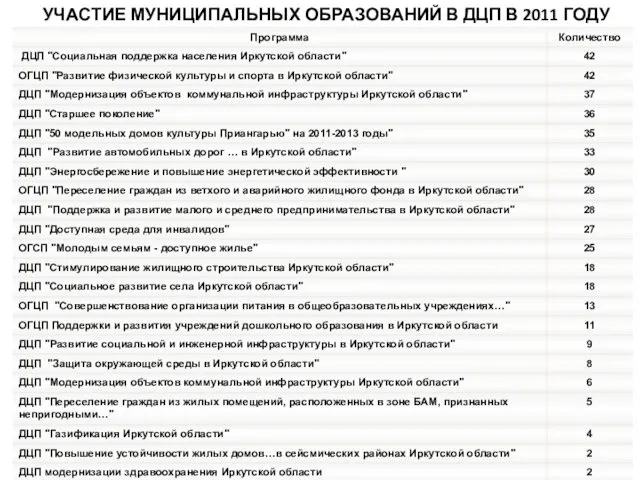 УЧАСТИЕ МУНИЦИПАЛЬНЫХ ОБРАЗОВАНИЙ В ДЦП В 2011 ГОДУ