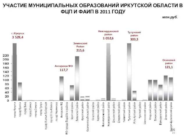 УЧАСТИЕ МУНИЦИПАЛЬНЫХ ОБРАЗОВАНИЙ ИРКУТСКОЙ ОБЛАСТИ В ФЦП И ФАИП В 2011 ГОДУ