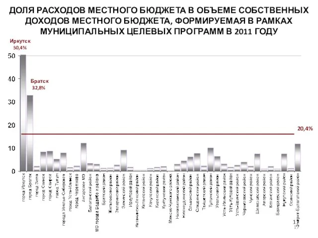 ДОЛЯ РАСХОДОВ МЕСТНОГО БЮДЖЕТА В ОБЪЕМЕ СОБСТВЕННЫХ ДОХОДОВ МЕСТНОГО БЮДЖЕТА, ФОРМИРУЕМАЯ В