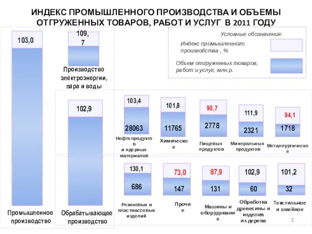 3 ИНДЕКС ПРОМЫШЛЕННОГО ПРОИЗВОДСТВА И ОБЪЕМЫ ОТГРУЖЕННЫХ ТОВАРОВ, РАБОТ И УСЛУГ В