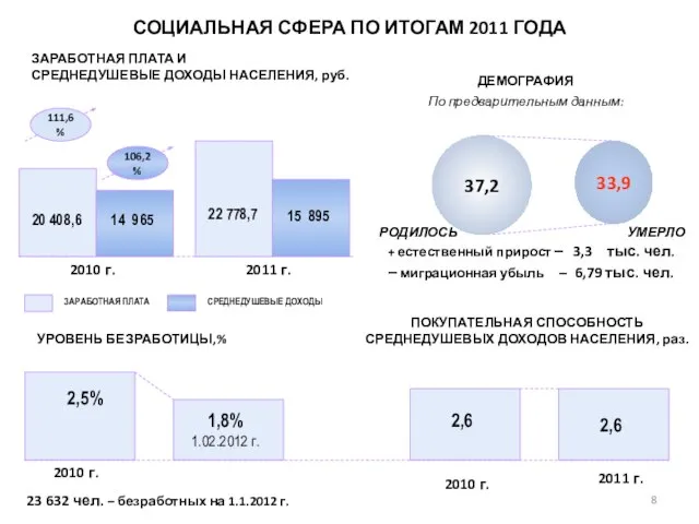 СОЦИАЛЬНАЯ СФЕРА ПО ИТОГАМ 2011 ГОДА УРОВЕНЬ БЕЗРАБОТИЦЫ,% 2,5% 1,8% 1.02.2012 г.