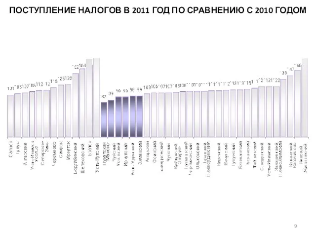 ПОСТУПЛЕНИЕ НАЛОГОВ В 2011 ГОД ПО СРАВНЕНИЮ С 2010 ГОДОМ