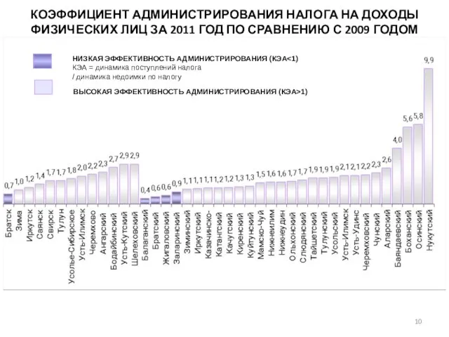 КОЭФФИЦИЕНТ АДМИНИСТРИРОВАНИЯ НАЛОГА НА ДОХОДЫ ФИЗИЧЕСКИХ ЛИЦ ЗА 2011 ГОД ПО СРАВНЕНИЮ