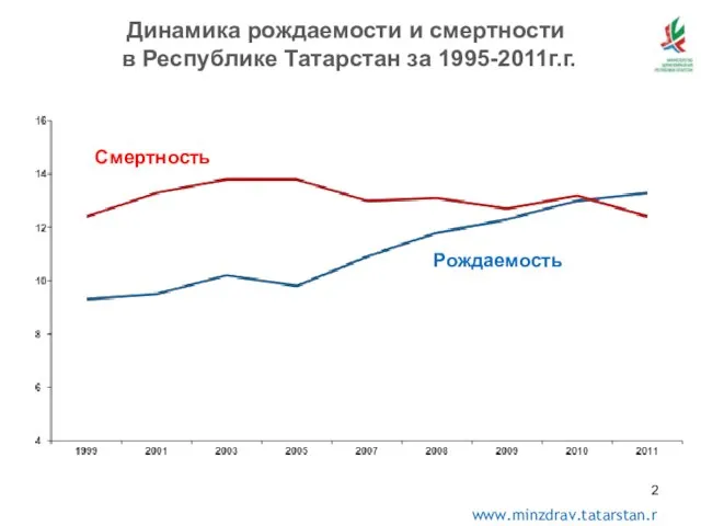 Рождаемость Смертность Динамика рождаемости и смертности в Республике Татарстан за 1995-2011г.г.