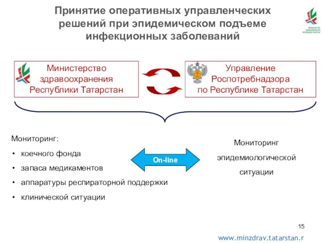 On-line Министерство здравоохранения Республики Татарстан Управление Роспотребнадзора по Республике Татарстан Принятие оперативных