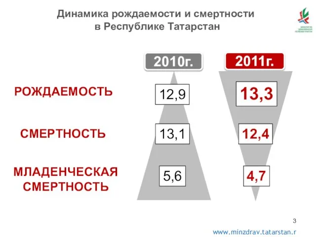 Динамика рождаемости и смертности в Республике Татарстан 2010г. 2011г. 12,9 13,1 5,6