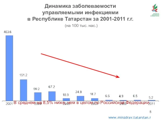 Динамика заболеваемости управляемыми инфекциями в Республике Татарстан за 2001-2011 г.г. (на 100