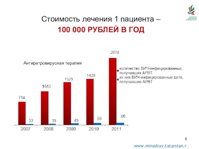 Антиретровирусная терапия Стоимость лечения 1 пациента – 100 000 РУБЛЕЙ В ГОД