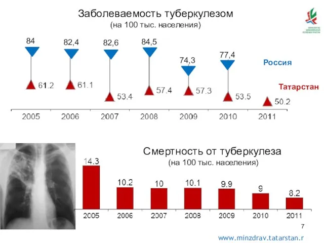 84 82,4 82,6 84,5 74,3 77,4 Россия Татарстан Смертность от туберкулеза (на