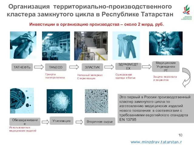 Организация территориально-производственного кластера замкнутого цикла в Республике Татарстан ТАNECO ТАТНЕФТЬ ЭЛАСТИК ЗДРАВМЕДТЕХ