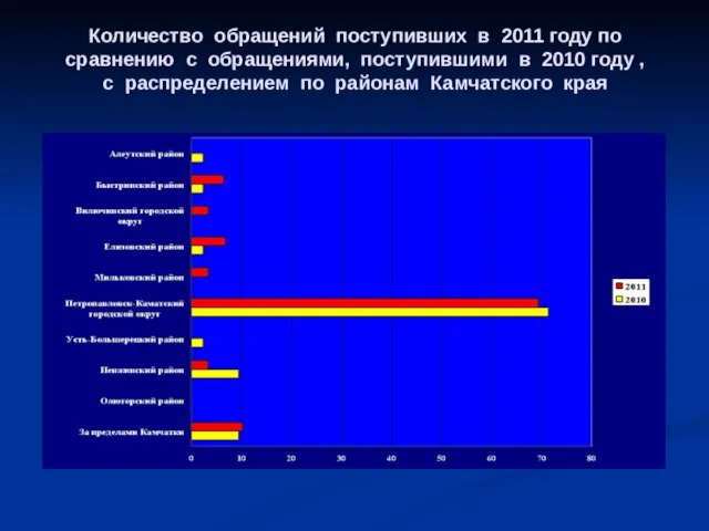 Количество обращений поступивших в 2011 году по сравнению с обращениями, поступившими в