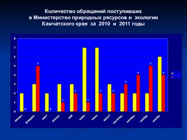 Количество обращений поступивших в Министерство природных ресурсов и экологии Камчатского края за 2010 и 2011 годы