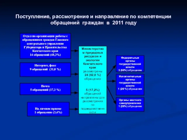 Поступление, рассмотрение и направление по компетенции обращений граждан в 2011 году Отдел