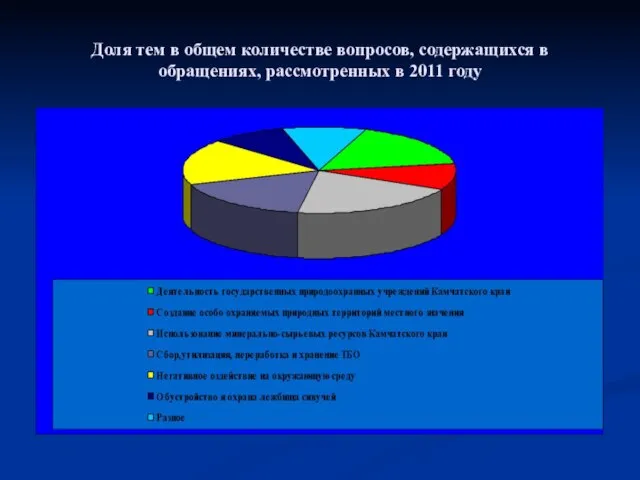 Доля тем в общем количестве вопросов, содержащихся в обращениях, рассмотренных в 2011 году