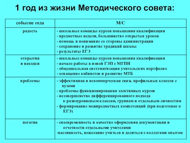 1 год из жизни Методического совета: