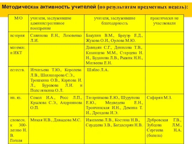 Методическая активность учителей (по результатам предметных недель):