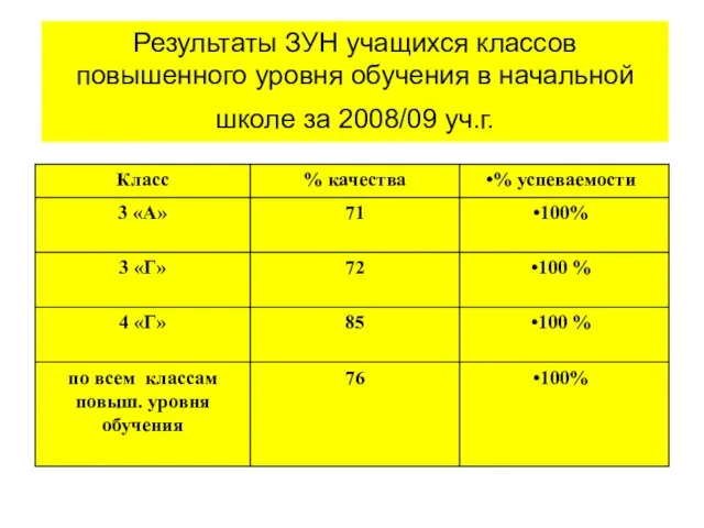 Результаты ЗУН учащихся классов повышенного уровня обучения в начальной школе за 2008/09 уч.г.