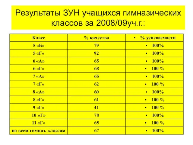 Результаты ЗУН учащихся гимназических классов за 2008/09уч.г.: