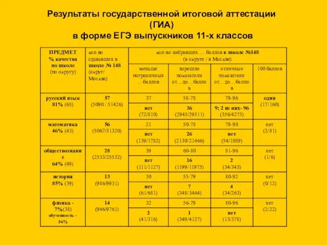 Результаты государственной итоговой аттестации (ГИА) в форме ЕГЭ выпускников 11-х классов