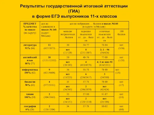 Результаты государственной итоговой аттестации (ГИА) в форме ЕГЭ выпускников 11-х классов