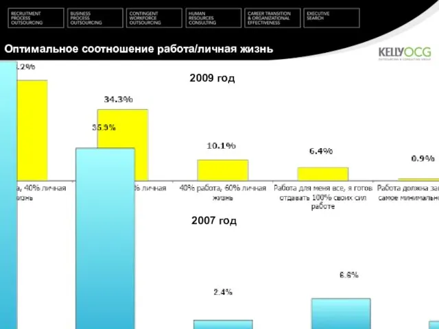 Оптимальное соотношение работа/личная жизнь 2007 год 2009 год