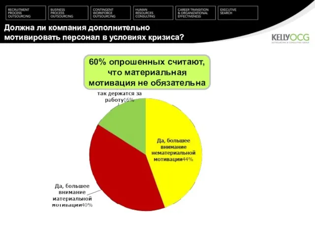 Должна ли компания дополнительно мотивировать персонал в условиях кризиса? 60% опрошенных считают,