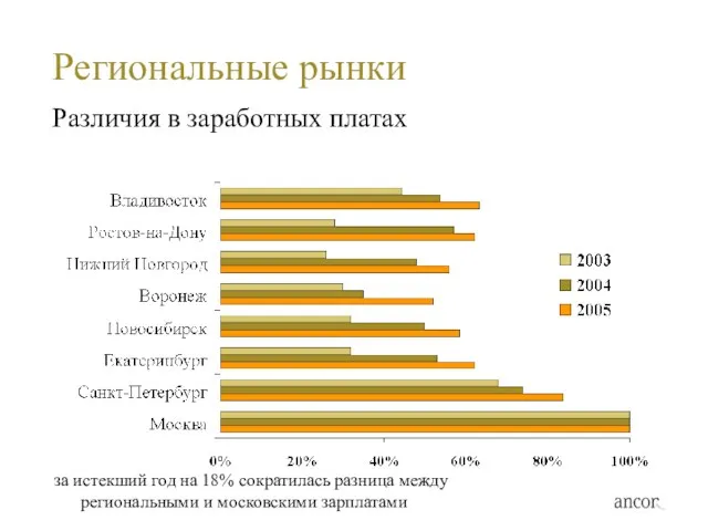 Региональные рынки Различия в заработных платах за истекший год на 18% сократилась