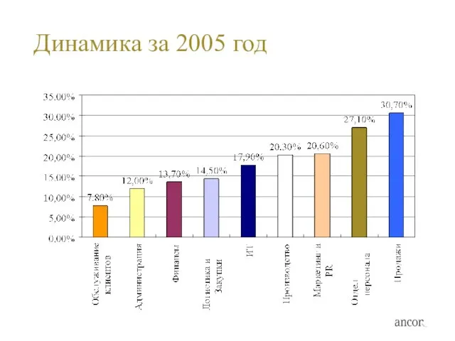 Динамика за 2005 год