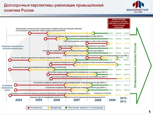 Долгосрочные перспективы реализации промышленной политики России 1