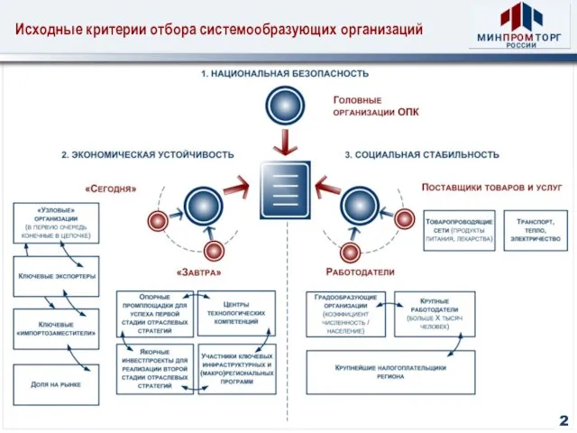 Исходные критерии отбора системообразующих организаций 2