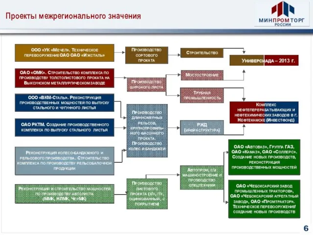 Проекты межрегионального значения 6