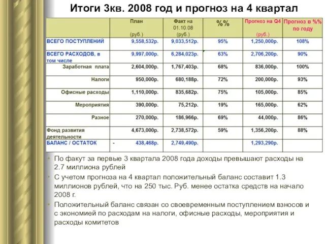 Итоги 3кв. 2008 год и прогноз на 4 квартал По факут за