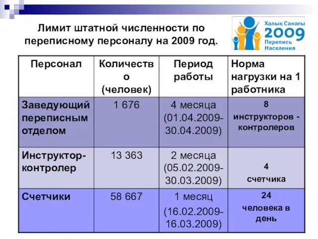 08/13/2023 Лимит штатной численности по переписному персоналу на 2009 год.