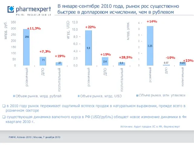 В январе-сентябре 2010 года, рынок рос существенно быстрее в долларовом исчислении, чем