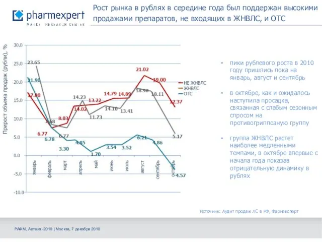 Рост рынка в рублях в середине года был поддержан высокими продажами препаратов,