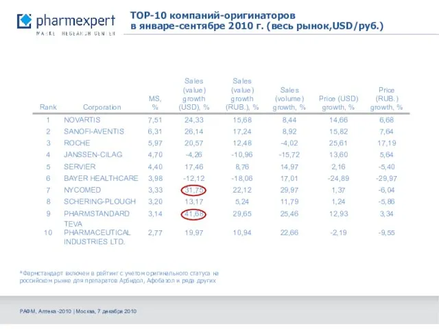 TOP-10 компаний-оригинаторов в январе-сентябре 2010 г. (весь рынок,USD/руб.) *Фармстандарт включен в рейтинг