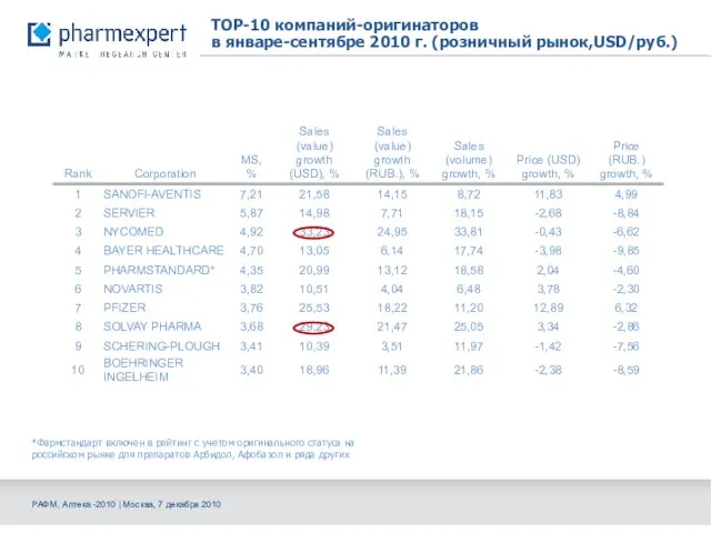 TOP-10 компаний-оригинаторов в январе-сентябре 2010 г. (розничный рынок,USD/руб.) *Фармстандарт включен в рейтинг