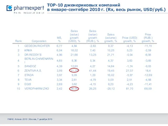 TOP-10 дженериковых компаний в январе-сентябре 2010 г. (Rx, весь рынок, USD/руб.) РАФМ,