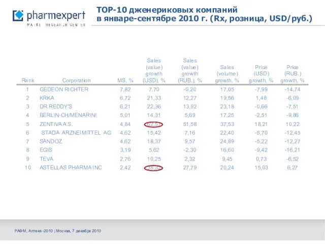 TOP-10 дженериковых компаний в январе-сентябре 2010 г. (Rx, розница, USD/руб.) РАФМ, Аптека