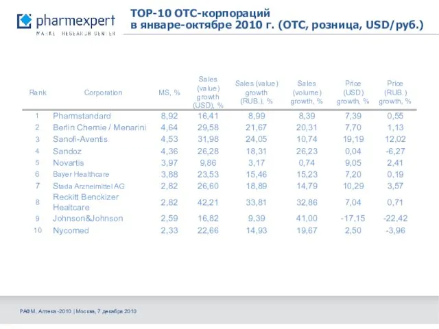 TOP-10 OTC-корпораций в январе-октябре 2010 г. (OTC, розница, USD/руб.) РАФМ, Аптека -2010