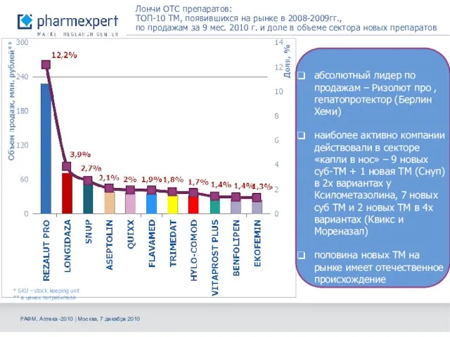 Лончи ОТС препаратов: ТОП-10 ТМ, появившихся на рынке в 2008-2009гг., по продажам