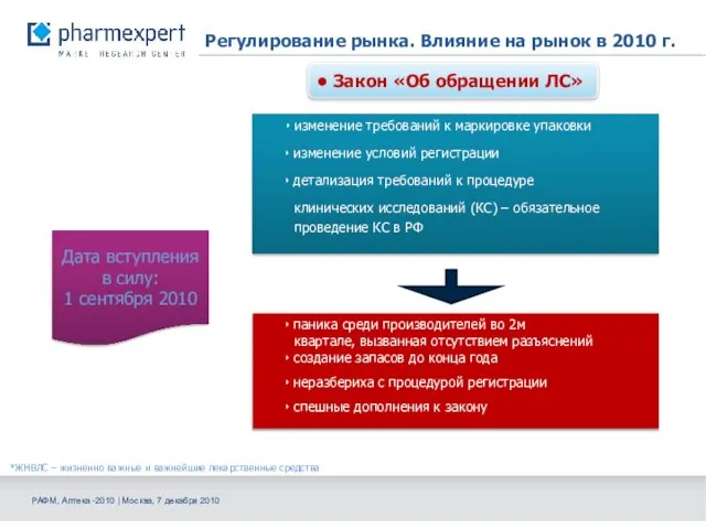 Регулирование рынка. Влияние на рынок в 2010 г. *ЖНВЛС – жизненно важные