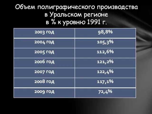 Объем полиграфического производства в Уральском регионе в % к уровню 1991 г.