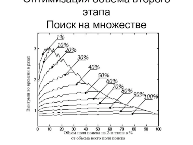 Оптимизация объема второго этапа Поиск на множестве корреляторов