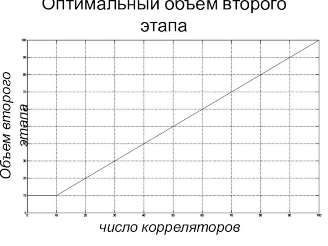 Оптимальный объем второго этапа число корреляторов Объем второго этапа