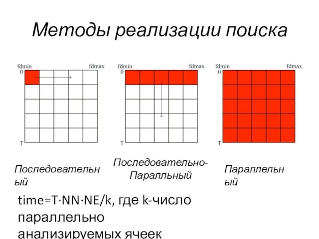 Методы реализации поиска Последовательный Параллельный Последовательно-Паралльный time=T∙NN∙NE/k, где k-число параллельно анализируемых ячеек