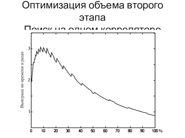 Оптимизация объема второго этапа Поиск на одном корреляторе